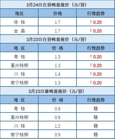 3月23日 广东、福建地区水禽价格稳定，两湖地区小幅调整【水禽价格指数】