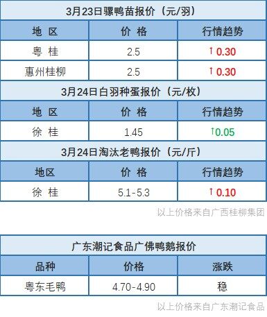 3月23日 广东、福建地区水禽价格稳定，两湖地区小幅调整【水禽价格指数】