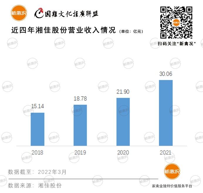 毛利率比温氏多了近25%！三十岁的湘佳正在这条路上狂奔，目标是中部地区老大