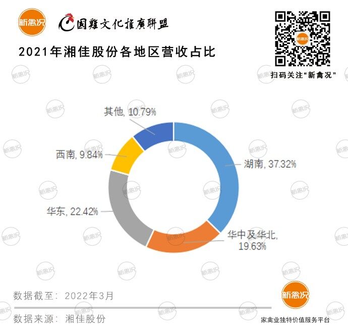 毛利率比温氏多了近25%！三十岁的湘佳正在这条路上狂奔，目标是中部地区老大