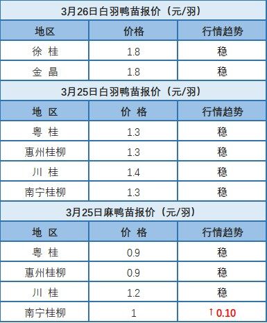 3月25日 廣東、福建地區(qū)水禽價(jià)格維穩(wěn)【水禽價(jià)格指數(shù)】