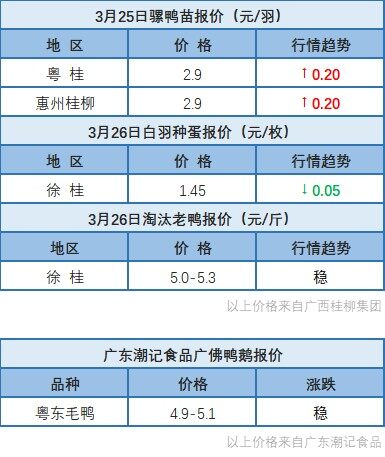 3月25日 廣東、福建地區(qū)水禽價(jià)格維穩(wěn)【水禽價(jià)格指數(shù)】