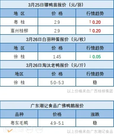 3月25日 广东、福建地区水禽价格维稳【水禽价格指数】