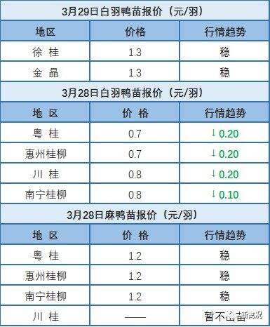 3月28日 廣東地區(qū)水禽價(jià)格穩(wěn)定，福建水禽價(jià)格上調(diào)【水禽價(jià)格指數(shù)】