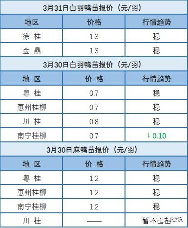 3月30日 各地区水禽价格稳定维稳【水禽价格指数】