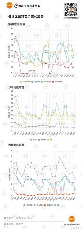 3月31日 多地区鸡价上涨！【鸡价指数】