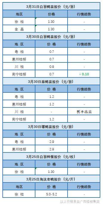 3月31日 華南地區(qū)水禽價(jià)格穩(wěn)定【水禽價(jià)格指數(shù)】