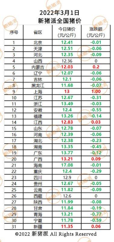 23省区猪价齐跌！多地启动猪肉收储，能否逆转颓势？|新猪派猪价