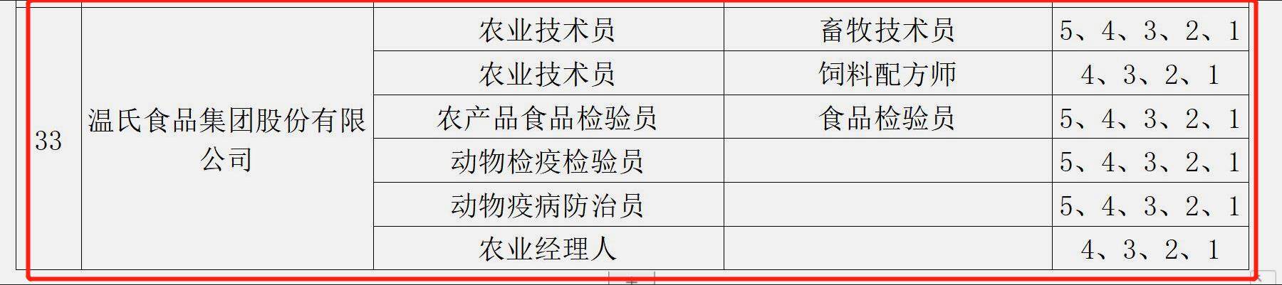 温氏股份入选广东2022年首批职业技能等级认定社会培训评价组织