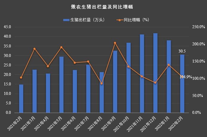 傲农生物发布2月生猪销售月报：销售生猪30.5万头，同比增长104.9%