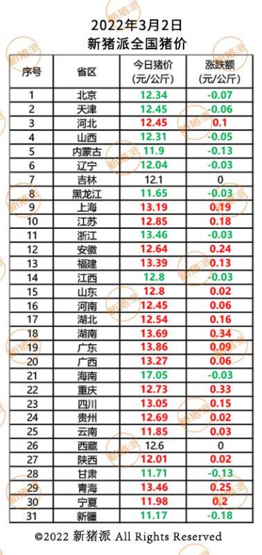 3月2日：多地猪价小幅反弹，最高17.05元/公斤|新猪派猪价