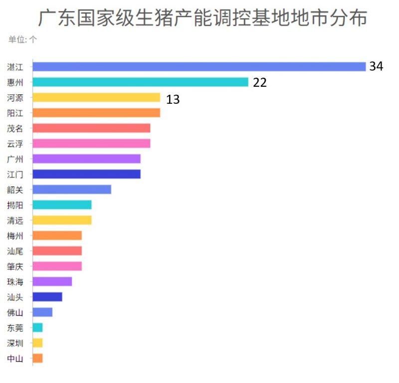 重磅！广东发布368个生猪产能调控基地，温氏、牧原、东瑞、广垦、正大康地、德兴等企业入选