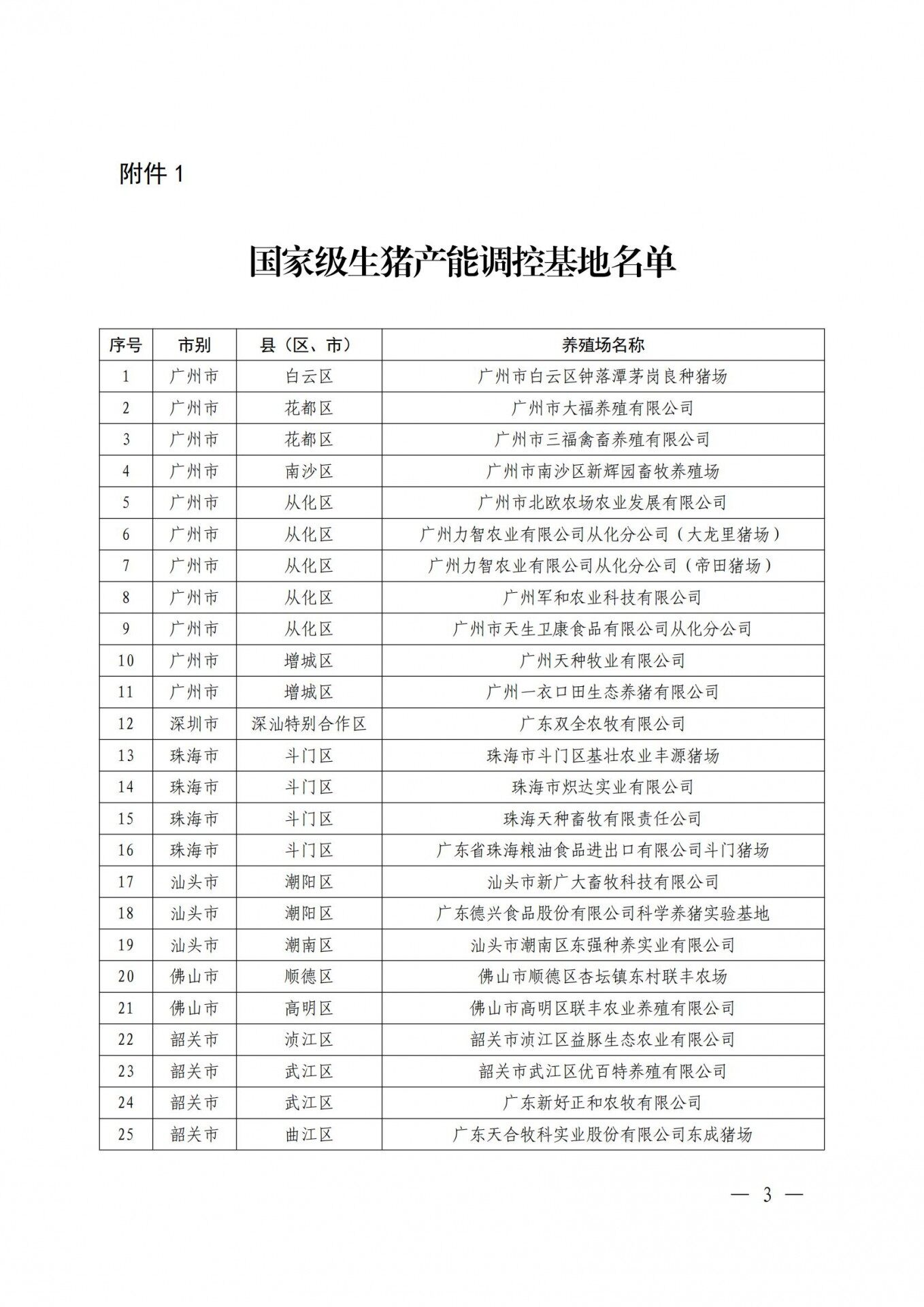 重磅！广东发布368个生猪产能调控基地，温氏、牧原、东瑞、广垦、正大康地、德兴等企业入选