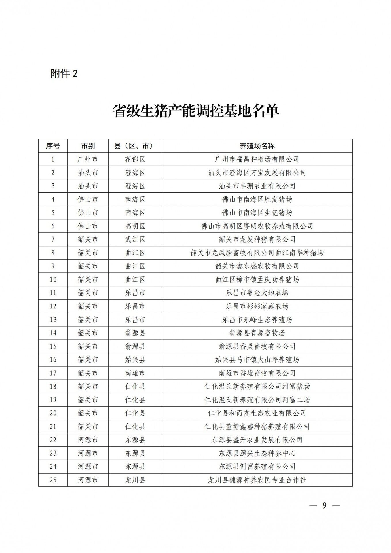 重磅！广东发布368个生猪产能调控基地，温氏、牧原、东瑞、广垦、正大康地、德兴等企业入选