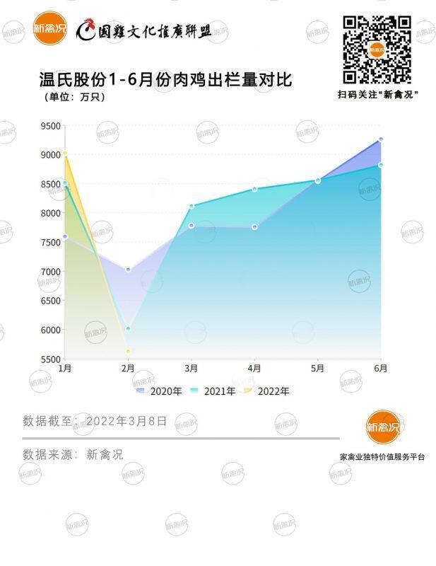 肉鸡出栏5621万只,均价14.63元/斤!2月温氏销量下滑,同比下降6.47%