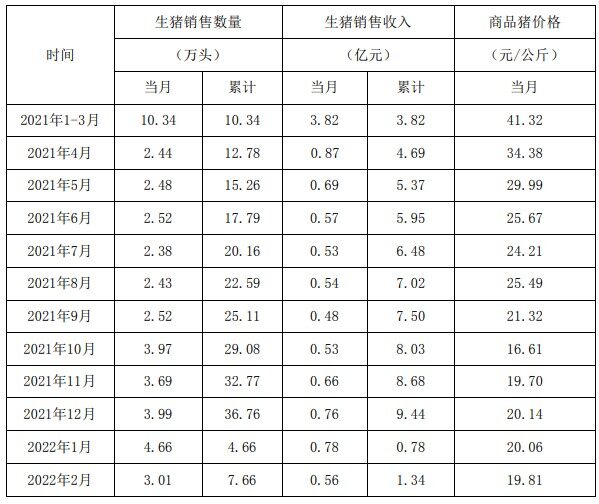 东瑞股份：2月出栏3万头，收入0.56亿，均价19.8元/公斤