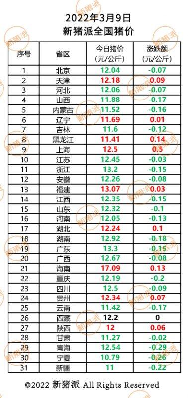 3月9日：全国猪价跌势渐缓，平均12.29元/公斤|新猪派猪价