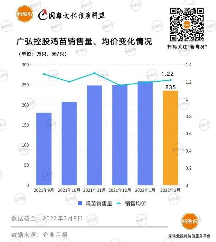 冰点已至？温氏、立华、湘佳2月国鸡出栏量创新低