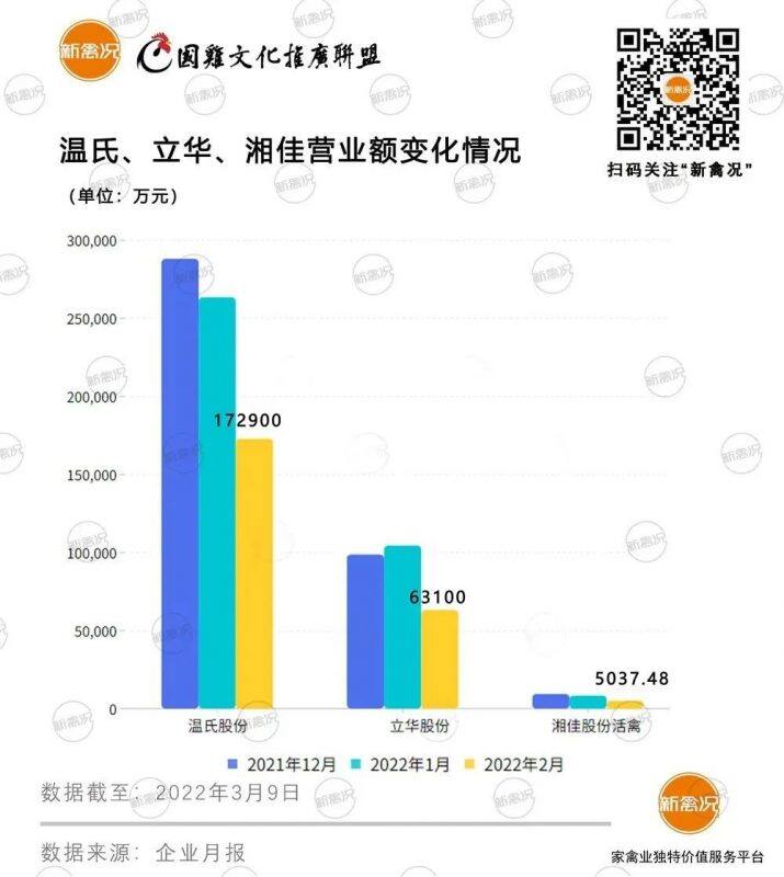 冰点已至？温氏、立华、湘佳2月国鸡出栏量创新低