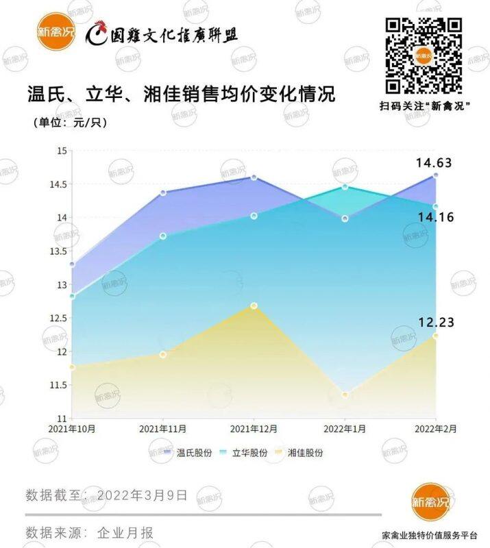 冰点已至？温氏、立华、湘佳2月国鸡出栏量创新低