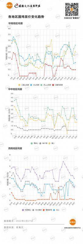 3月10日 广东肉鸡价格稳中有升,安徽地区鸡价继续上涨【鸡价指数】