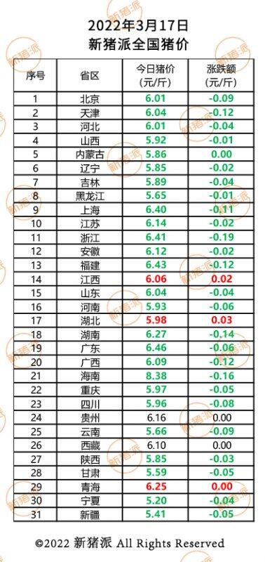 3月17日：猪价大面积下跌，最低5.3元，仅一省份猪价高于6.5元|新猪派猪价