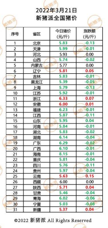 3月21日：猪价跌势减缓，最低5元/斤，后市将继续下跌|新猪派猪价