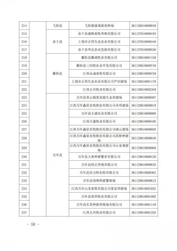 重磅！江西公布616家国家级省级生猪产能调控基地，加大、双胞胎、牧原、新希望、温氏等规模猪场入选
