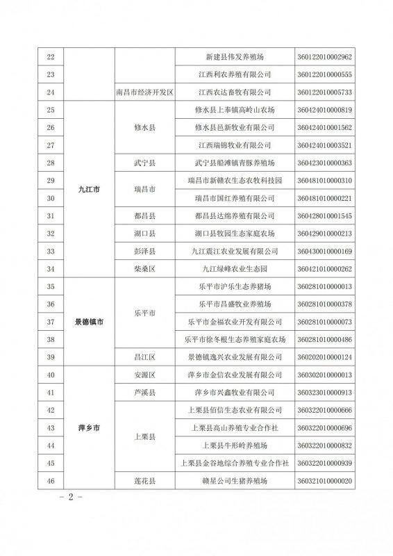 重磅！江西公布616家国家级省级生猪产能调控基地，加大、双胞胎、牧原、新希望、温氏等规模猪场入选