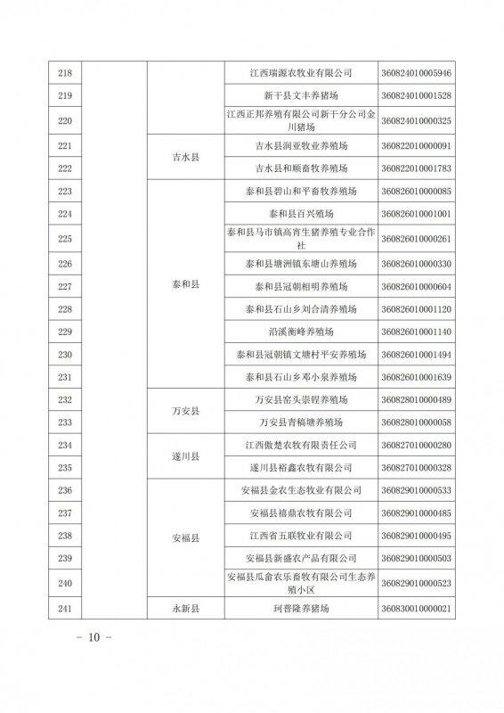 重磅！江西公布616家国家级省级生猪产能调控基地，加大、双胞胎、牧原、新希望、温氏等规模猪场入选