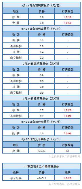 3月24日 廣東、福建、兩湖地區水禽價格穩定【水禽價格指數】