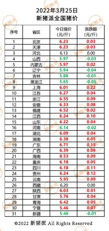 3月25日：连涨4日，全国生猪平均价格已达6.3元/斤|新猪派猪价