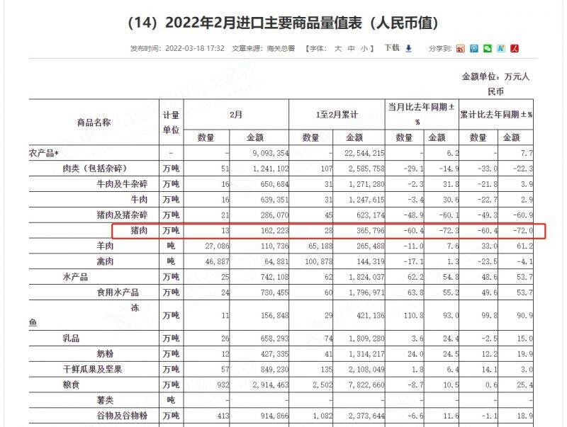 1-2月我國豬肉進口25萬噸，同比下降超60%