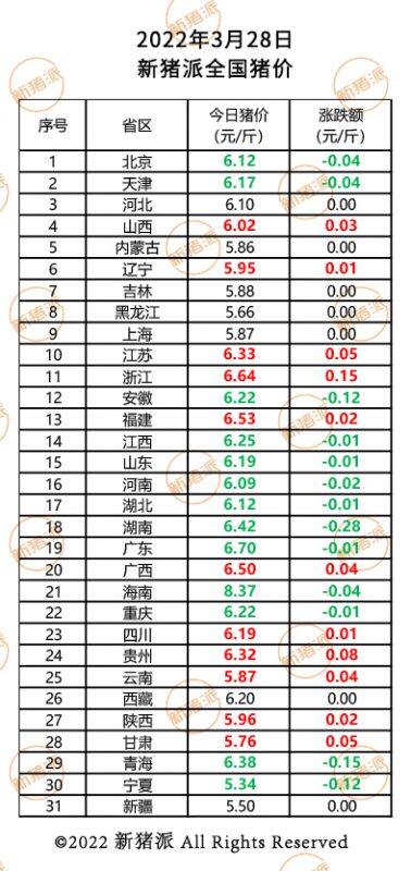 3月28日：涨跌调整，全国猪价下跌，降幅最高0.3元/斤|新猪派猪价