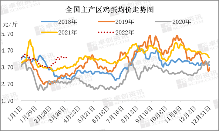 3月蛋价高位收官 4月或仍有缓涨机会