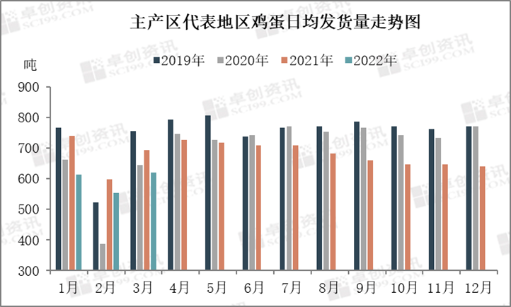 3月蛋价高位收官 4月或仍有缓涨机会