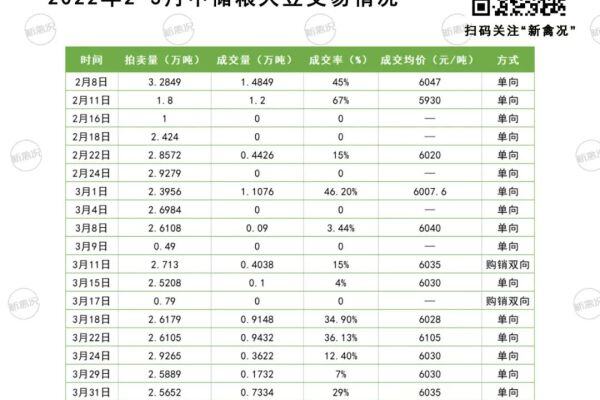 国豆开拍，豆粕跌破4500！料价却不降反升！近7成养户认为有人趁机涨价……