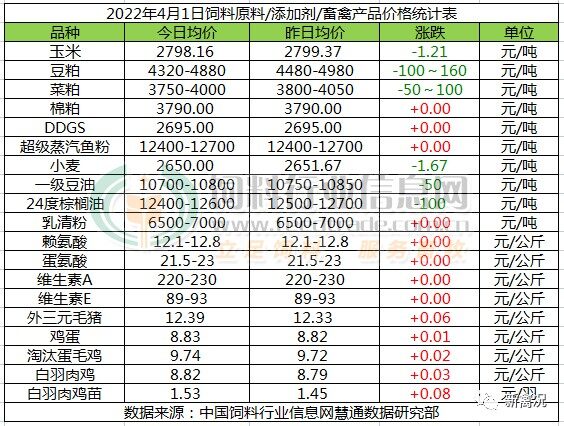 國豆開拍，豆粕跌破4500！料價卻不降反升！近7成養戶認為有人趁機漲價……