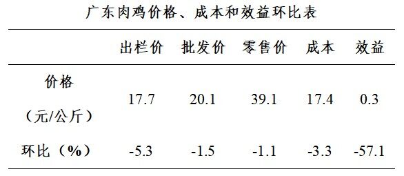 广东禽况 | 家禽一周禽况分析