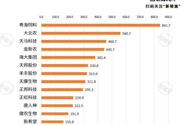 最高每吨赚842元！上市饲料企业毛利榜:粤海第一，大北农第二，新希望真“良心”…