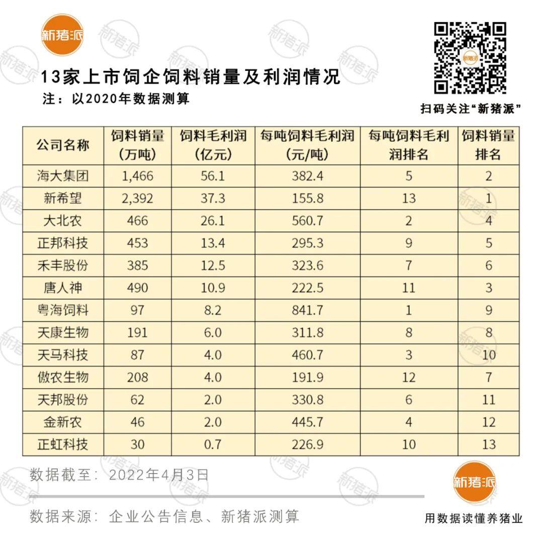 最高每吨赚842元！上市饲料企业毛利榜:粤海第一，大北农第二，新希望真“良心”…