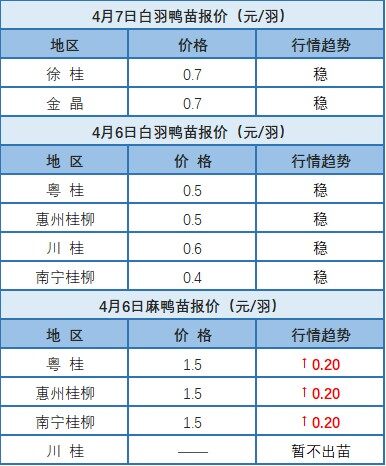 4月6日 廣東地區水禽價格穩定，福建水禽價格上漲【水禽價格指數】