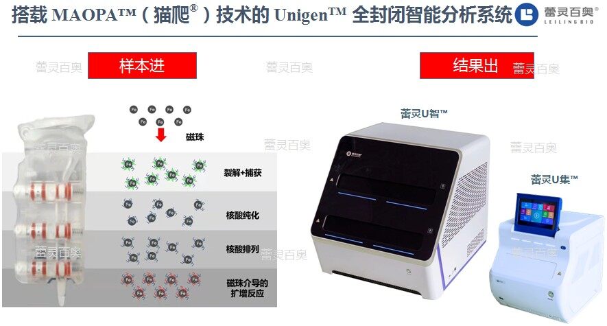 诊断新方法：搭载MAOPA（猫爬）技术的Unigen 全封闭智能分析系统问世