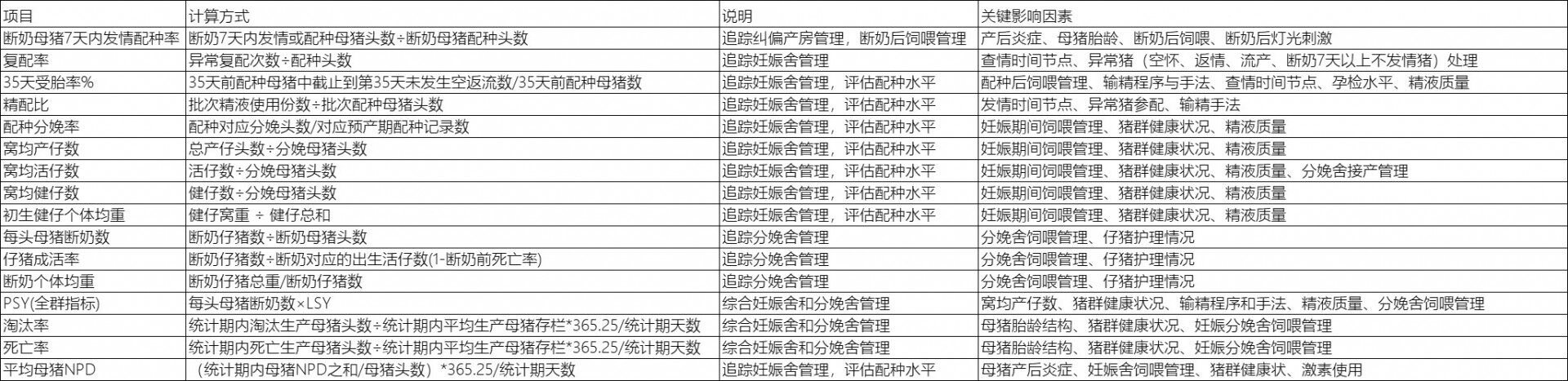 猪价即将跌破6元，还在为成本高发愁？抓住这10个重点指标快速降本增效！