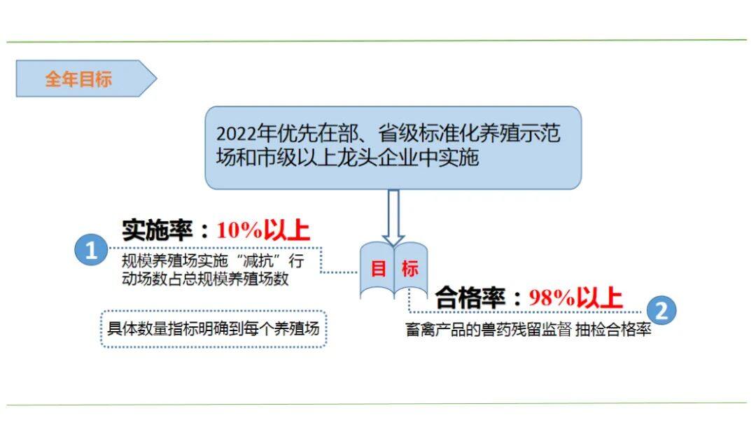 2022年安徽省目标：畜禽产品药残抽检合格率98%以上！未来将实施养殖场“减抗”行动...