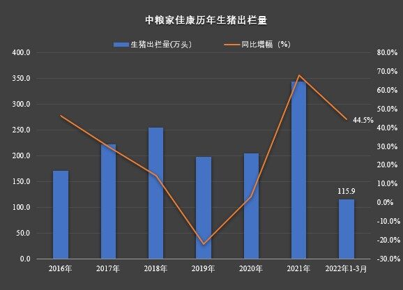 中粮家佳康：一季度出栏生猪115.9万头，猪价下滑，生物资产净亏损2.05亿元