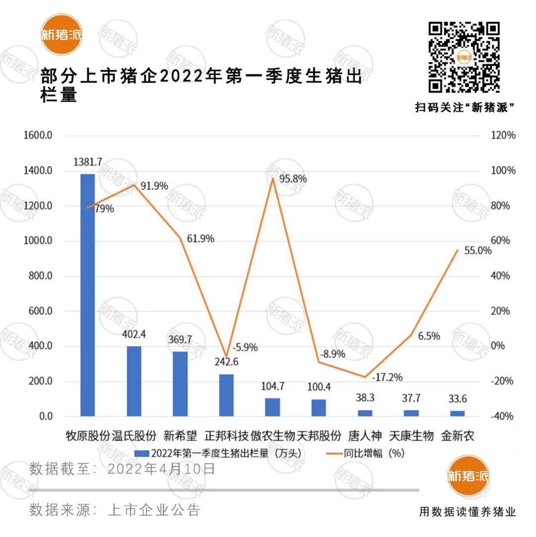 7家上市猪企一季度或亏超120亿！正邦、天邦生猪收入遭“腰斩”