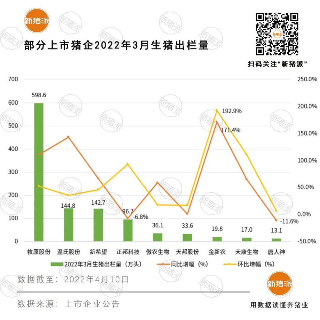 7家上市猪企一季度或亏超120亿！正邦、天邦生猪收入遭“腰斩”