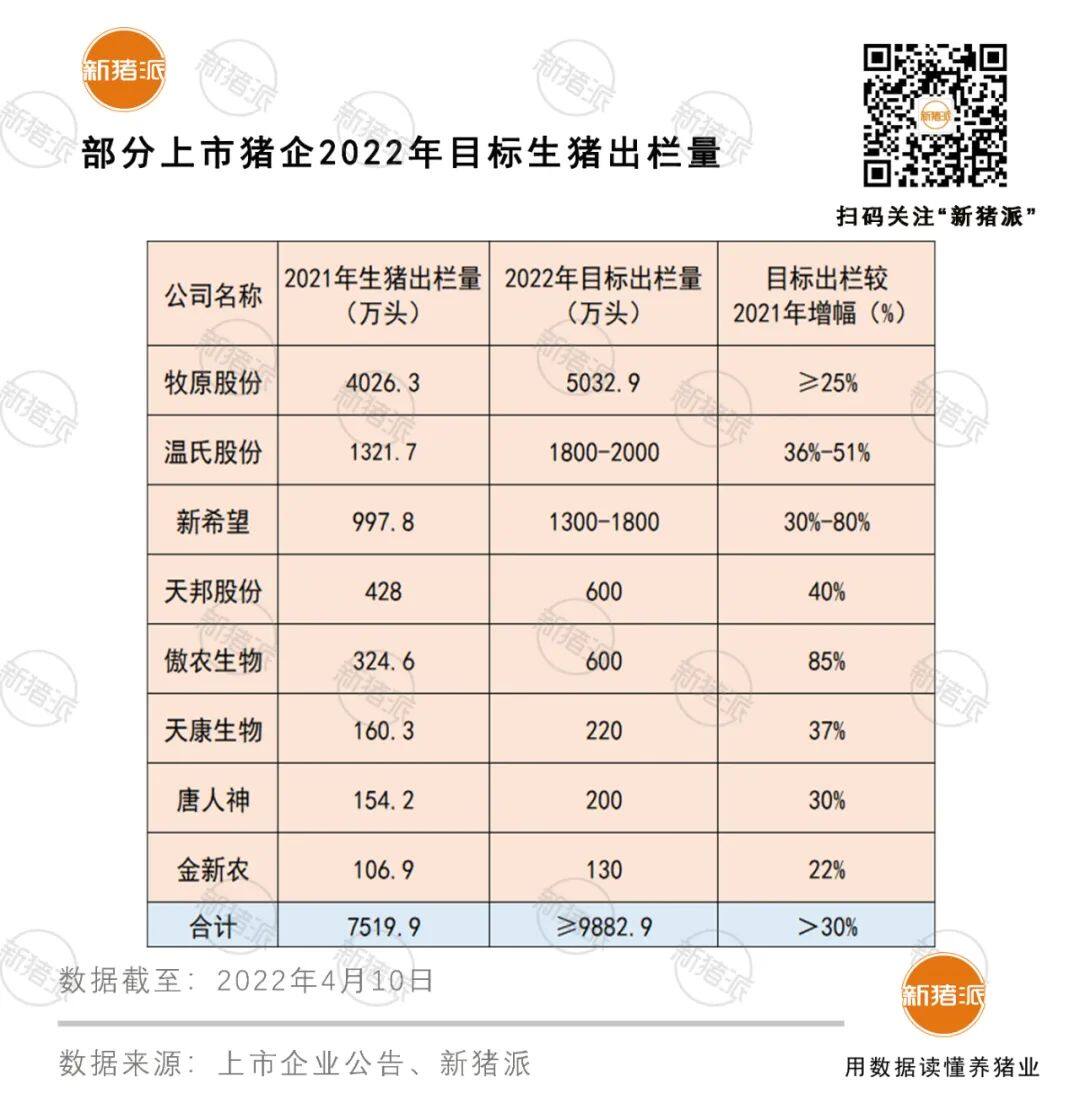 7家上市猪企一季度或亏超120亿！正邦、天邦生猪收入遭“腰斩”