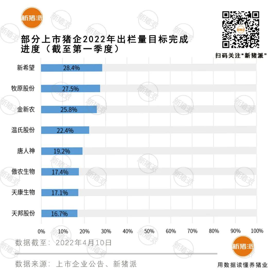 7家上市猪企一季度或亏超120亿！正邦、天邦生猪收入遭“腰斩”